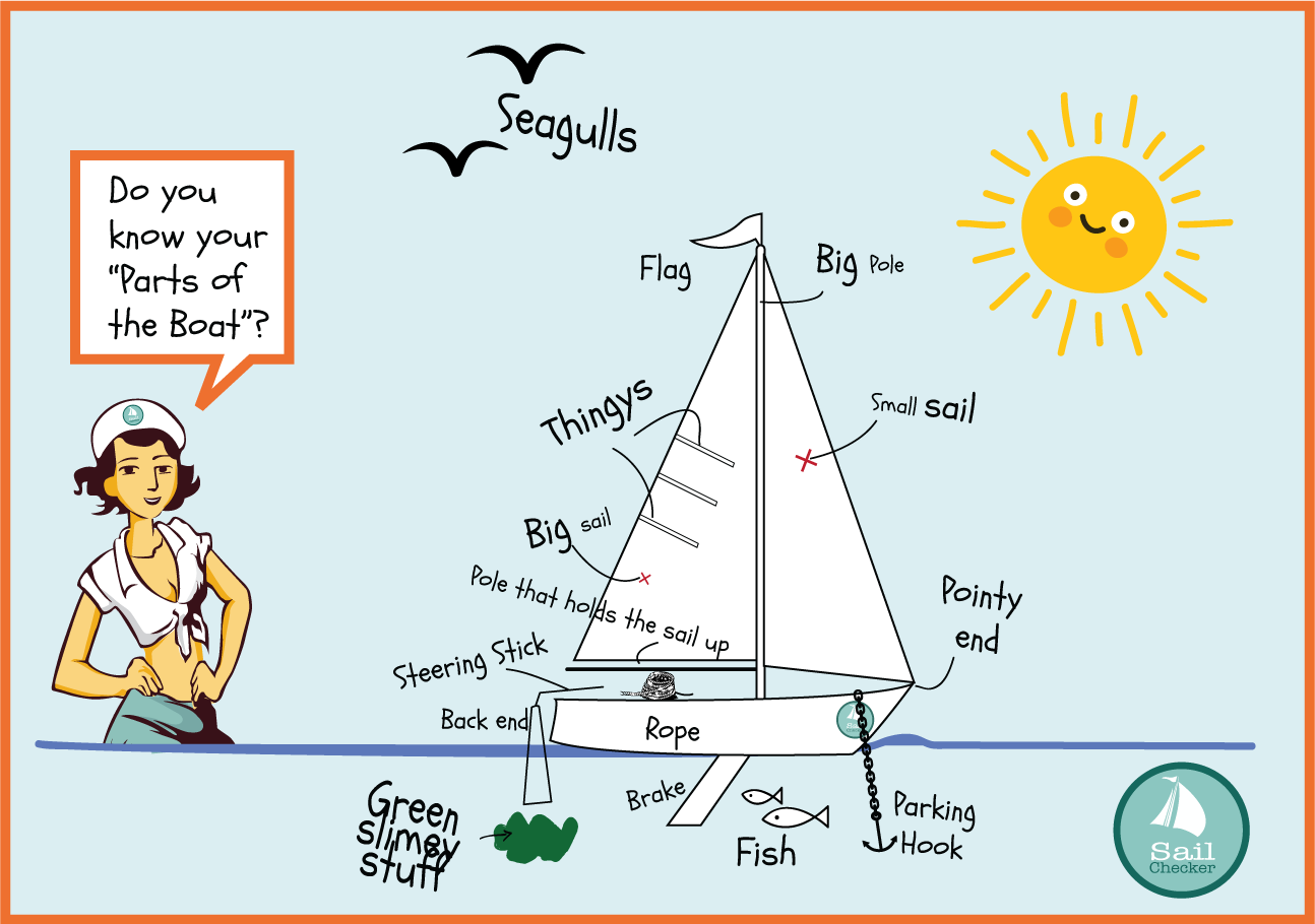 Accurate diagram of a sailing boat labelled with correct nautical terms: mast, boom, forestay, jib, halyard, tiller, rudder, stern and hull