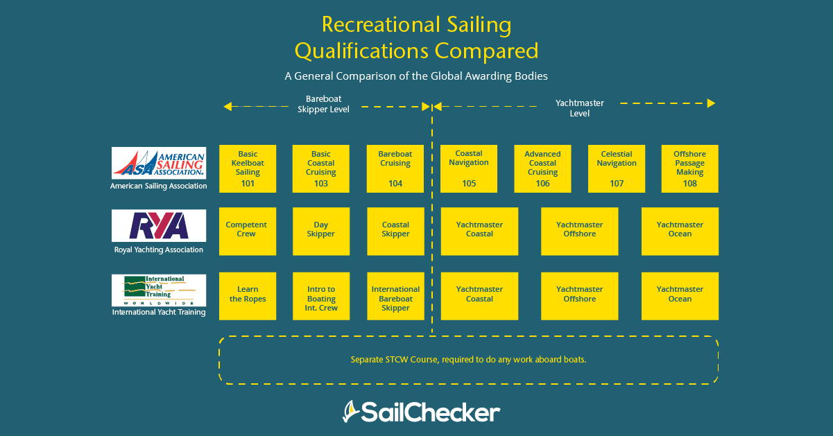 yacht charter qualifications